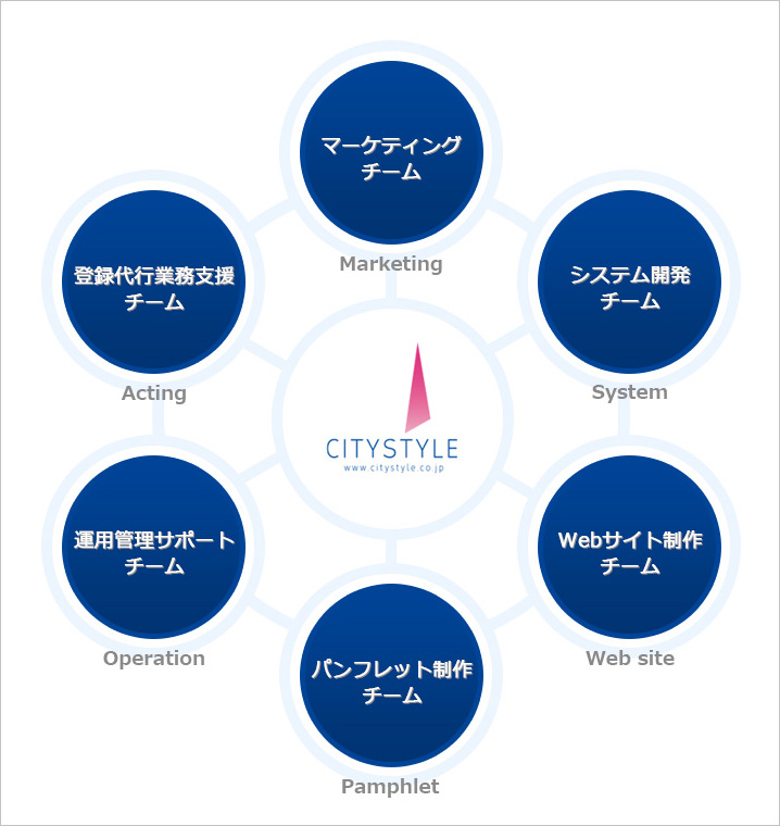 シティスタイルのITコンサルティングチーム