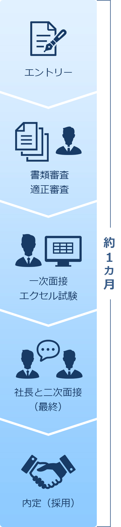 採用の流れ：シティスタイルのご応募（エントリー）から採用までの流れです。